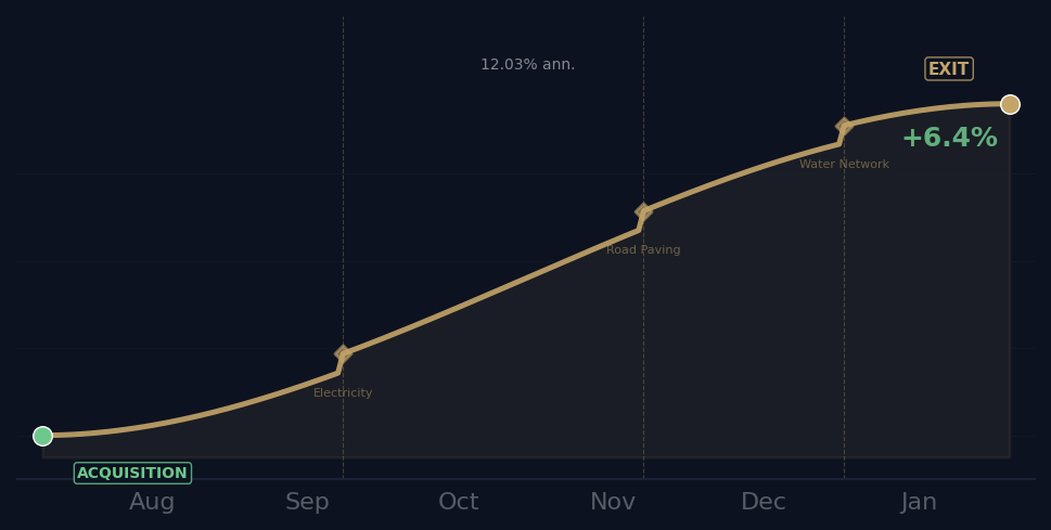 Al-Khair land appreciation chart showing infrastructure milestones
