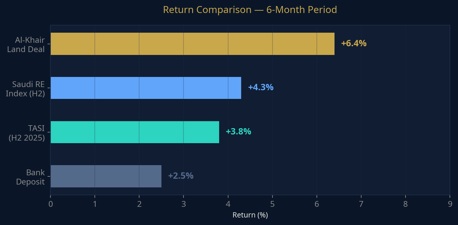 Return Comparison