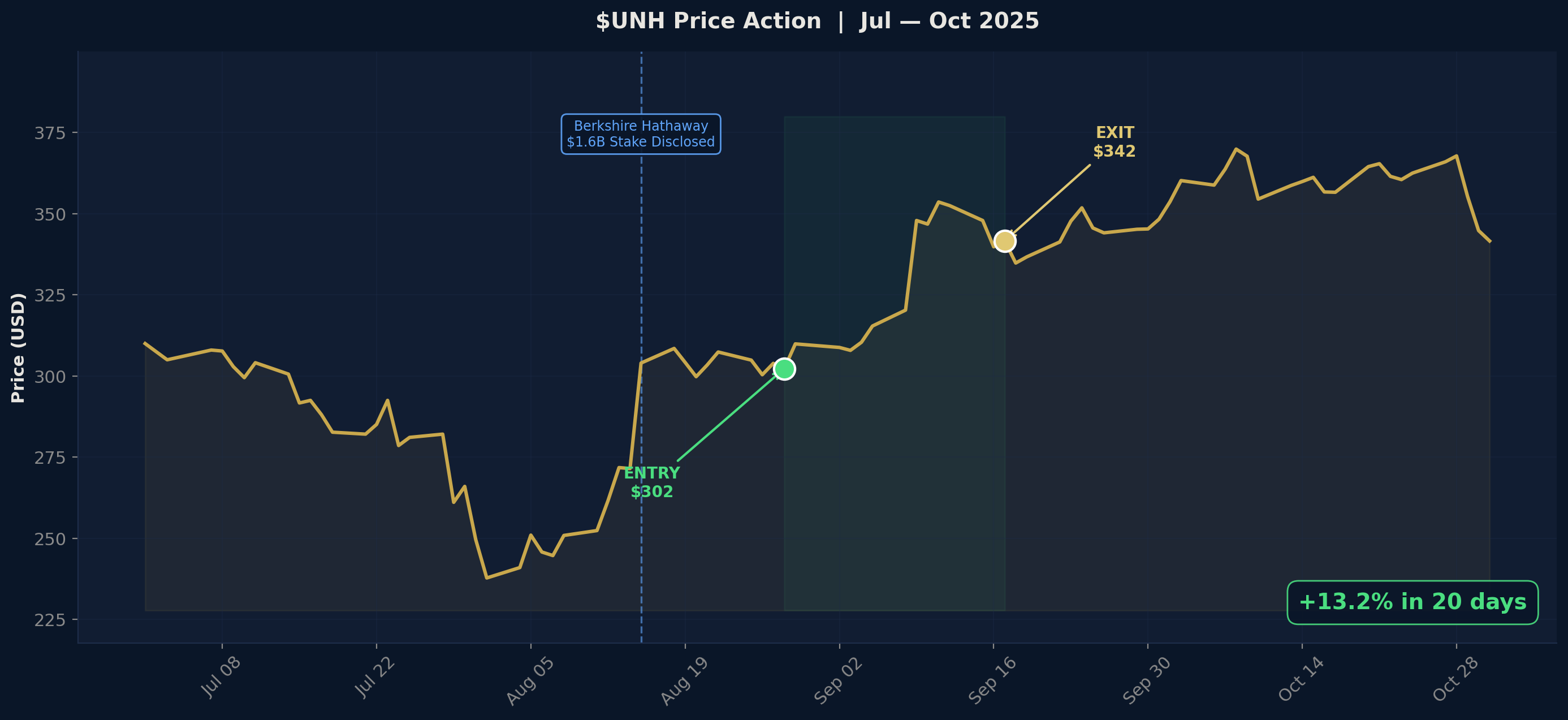 UNH Price Action Chart