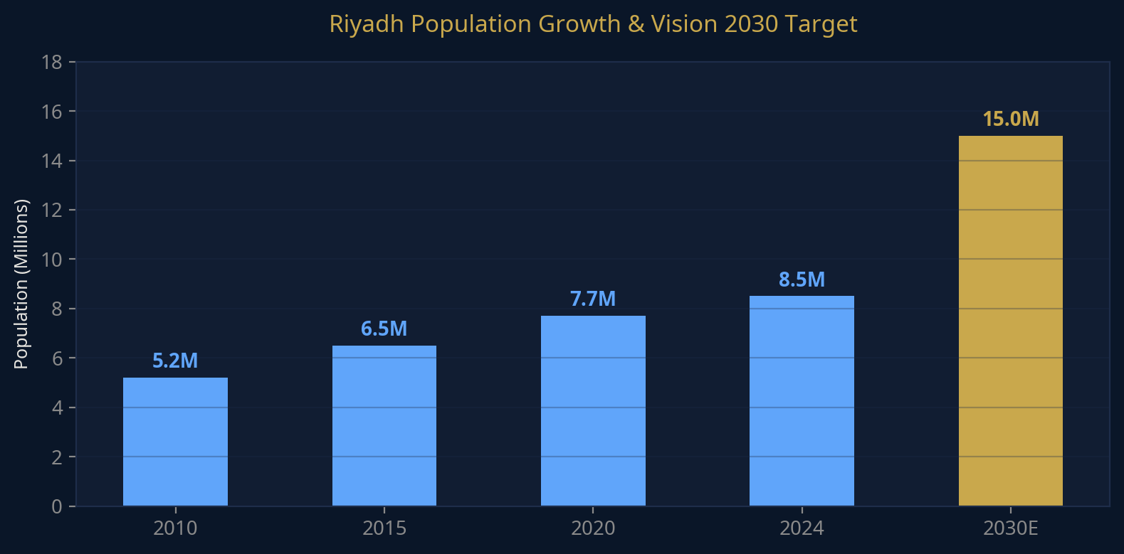 Riyadh Population Growth