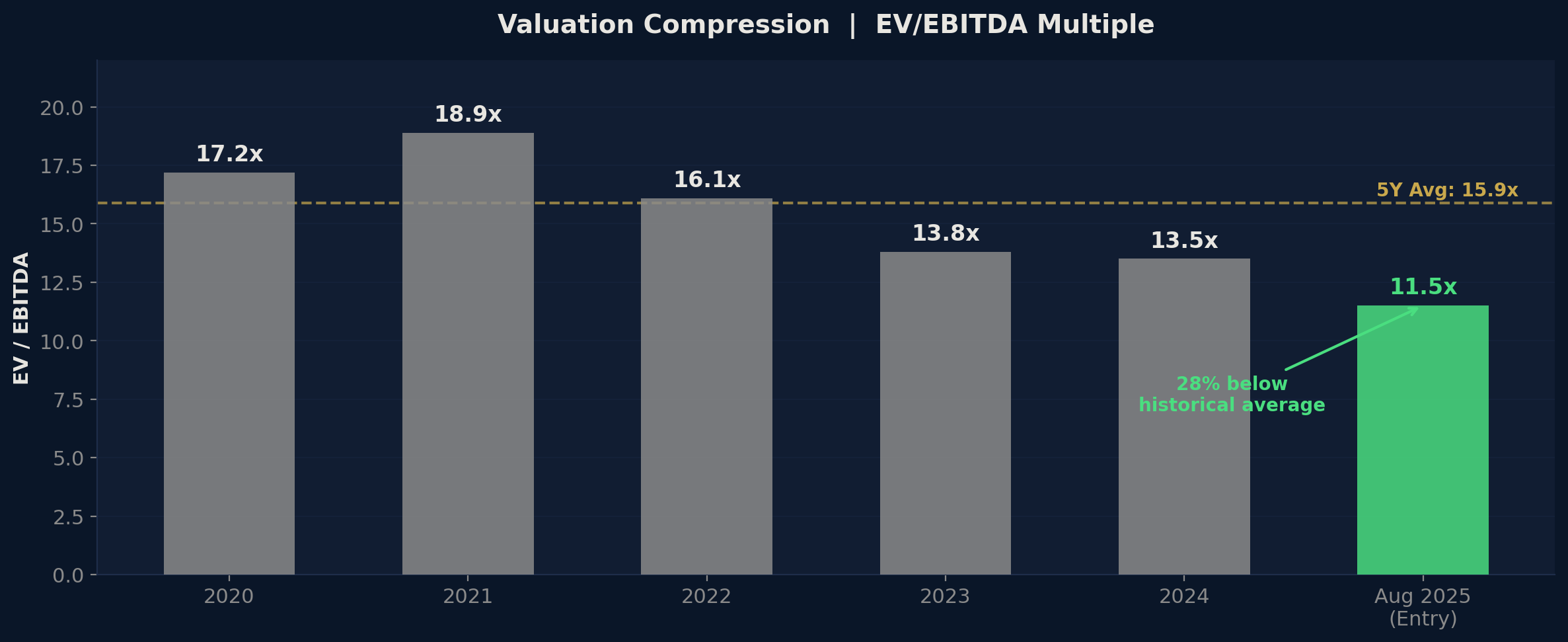 EV/EBITDA Valuation Compression